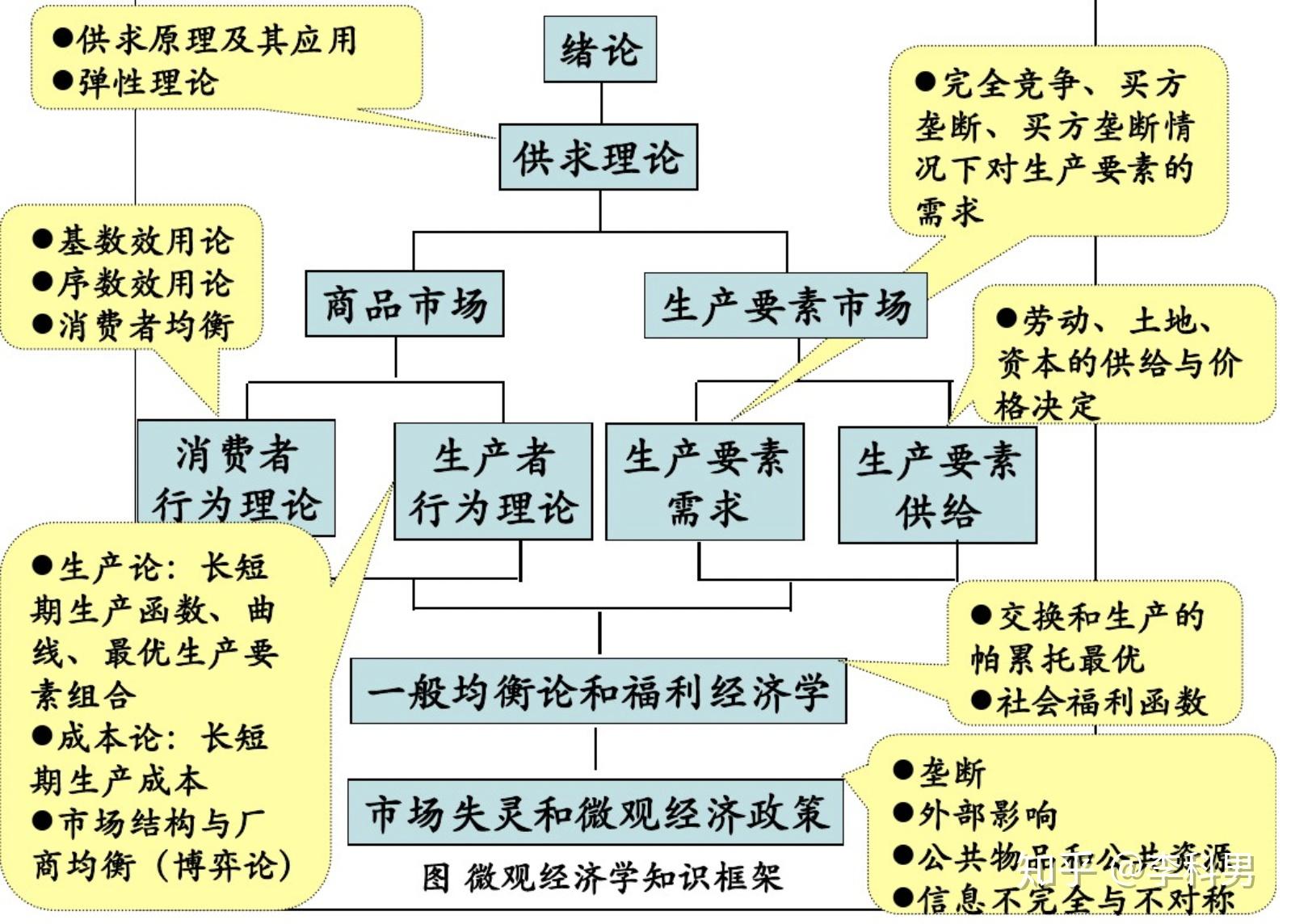经济学西方经济学宏观微观都在讲什么