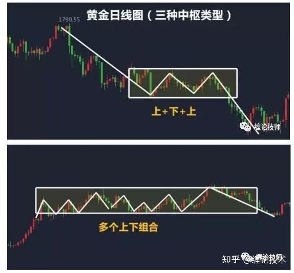 缠论三买三卖法则 