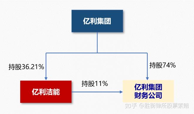 亿利洁能风沙迷眼,投资者何以拨开迷雾蜃楼? - 知乎