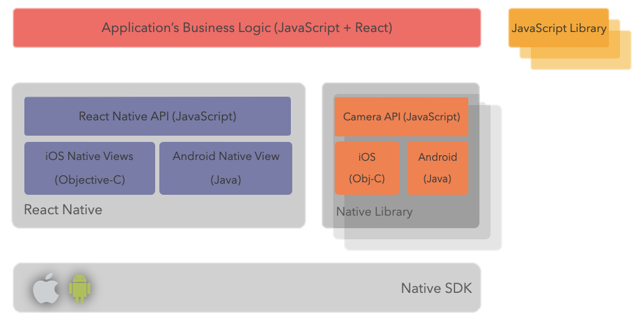 React Native at Wix — The Architecture - 知乎