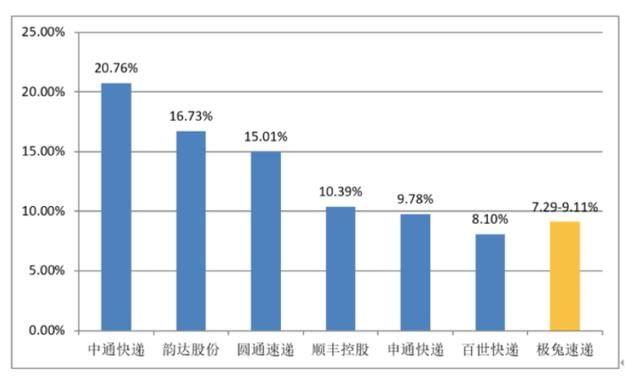 三通一达涨价1毛极兔涨价8毛谁给它任性收割的胆量