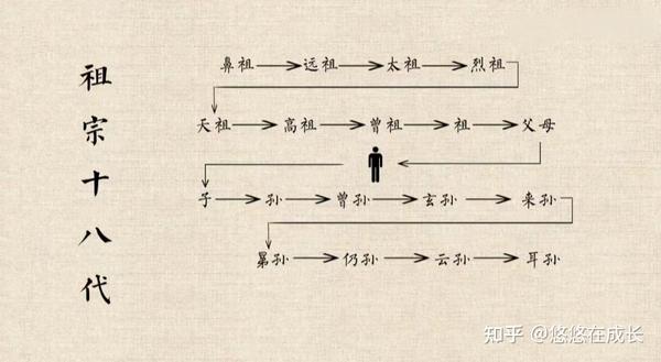 “祖”和“宗”有啥区别?祖宗十八代都有谁? - 知乎