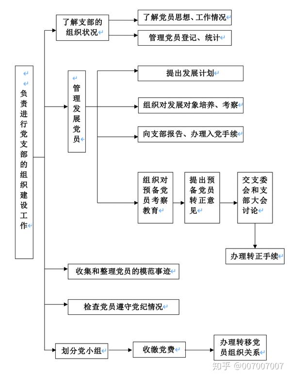 党务工作全套流程之组织委员的工作内容及要求流程图