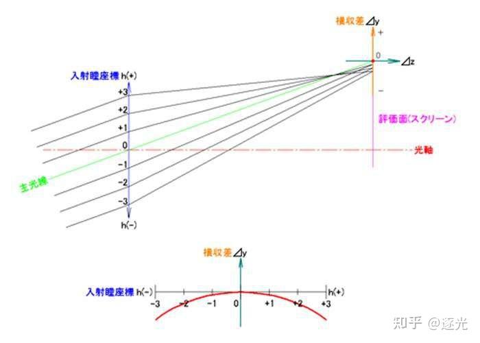 万字长文 · 完整分析光学设计中的横向像差曲线 - 知乎