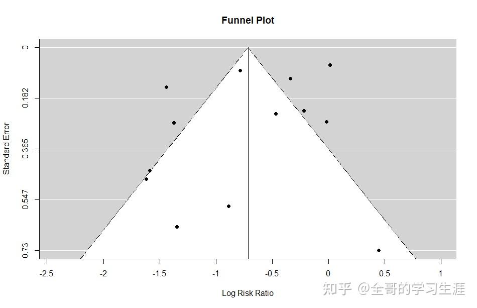 如何用r画出meta分析的"超级"漏斗图 - 知乎