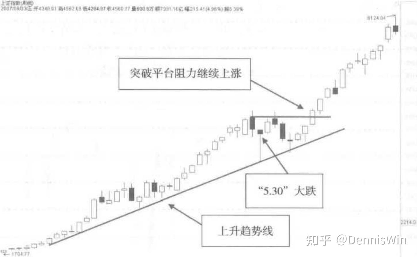 技术分析三大基本假设- 知乎