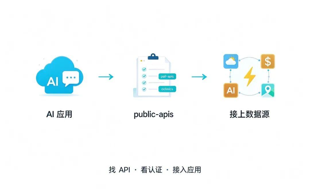 49万 Star：免费 API 大全，2200+ 接口一网打尽——public-apis 完整教程 - 知乎