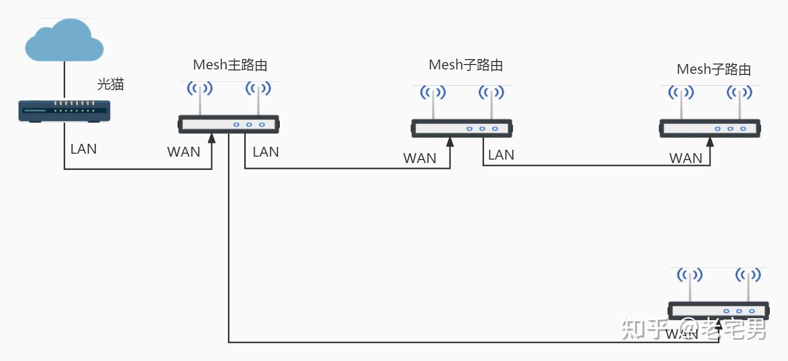 华为一键mesh组网图片