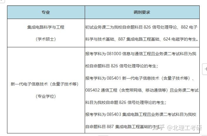 2024北京理工大学考研各专业调剂信息汇总 - 知乎
