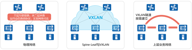 数据中心网络技术新贵：VXLAN与园区网络虚拟化