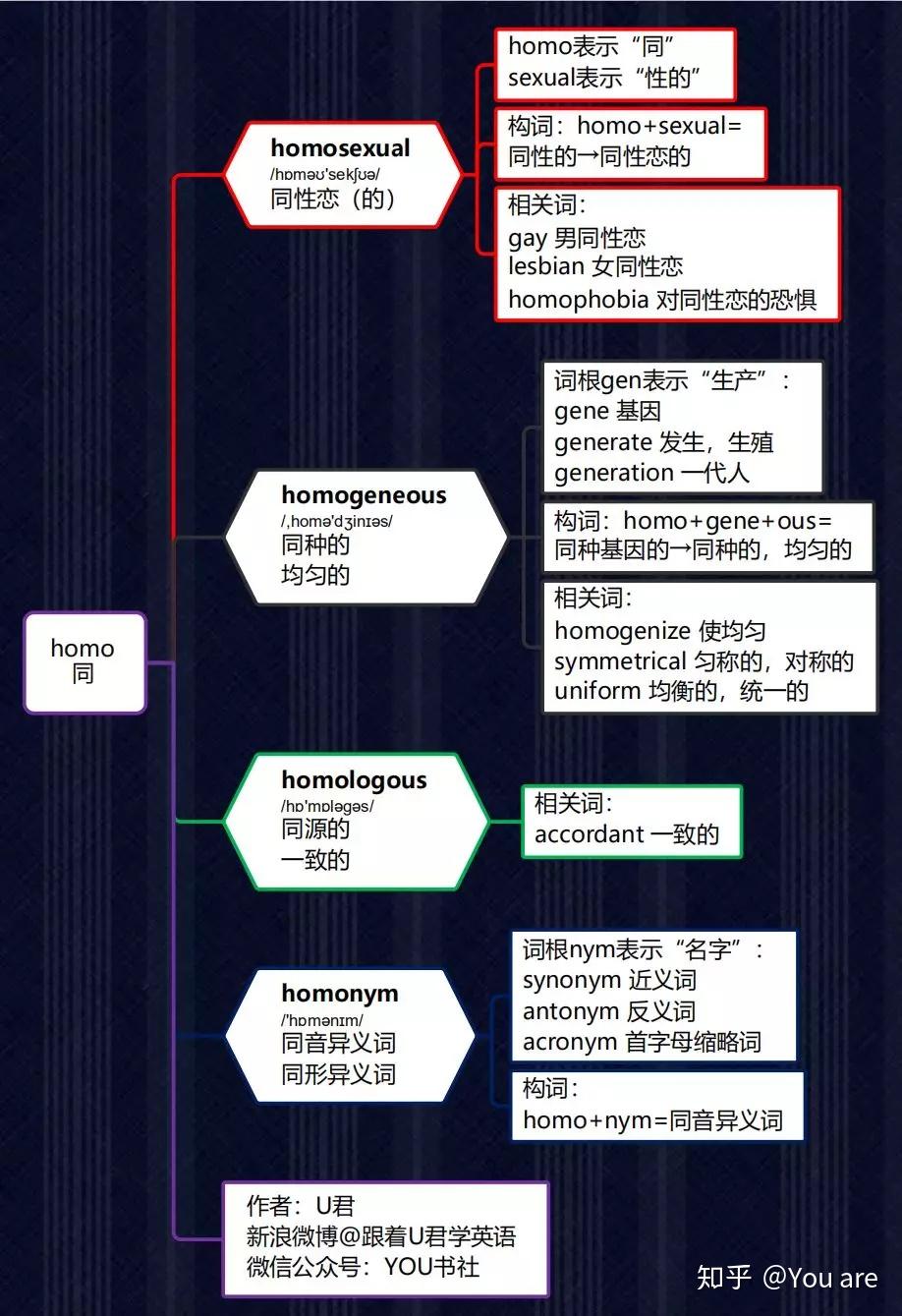 這幅思維導圖,來梳理一下相關的高頻詞彙吧:今天我們學習的詞根是homo