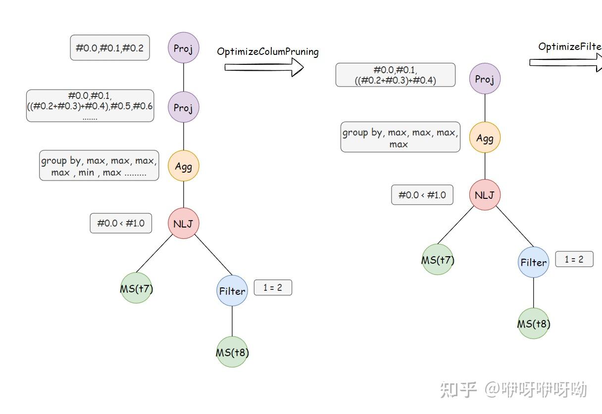 Cmu 15445 2022 p3 query optimize 