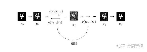 DDIM 简明讲解与 PyTorch 实现：加速扩散模型采样的通用方法 - 知乎