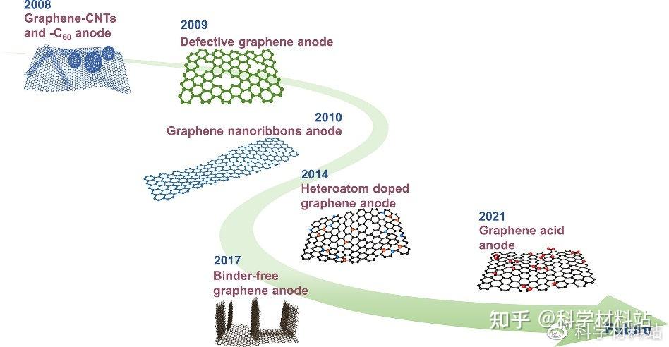 艾伟教授、黄维院士am综述文章：石墨烯负极在锂离子电池应用中的回顾与展望 知乎