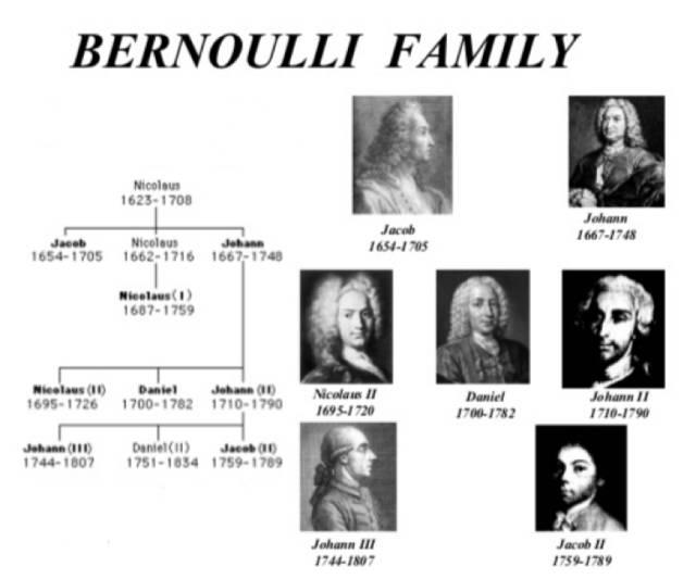 杰出科学世家——伯努利家族恩仇录