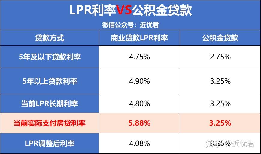 关于公积金，你想知道的都在这里 - 知乎