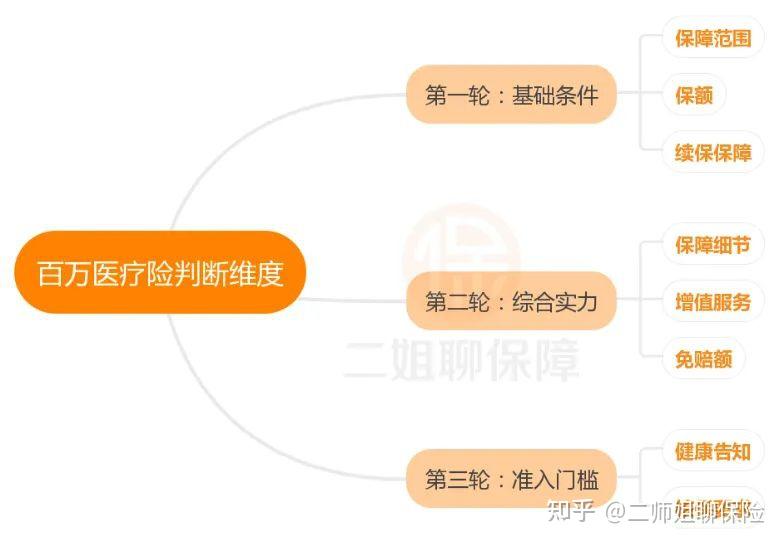 2023年医疗险清单,值得买的是这5款! - 知乎