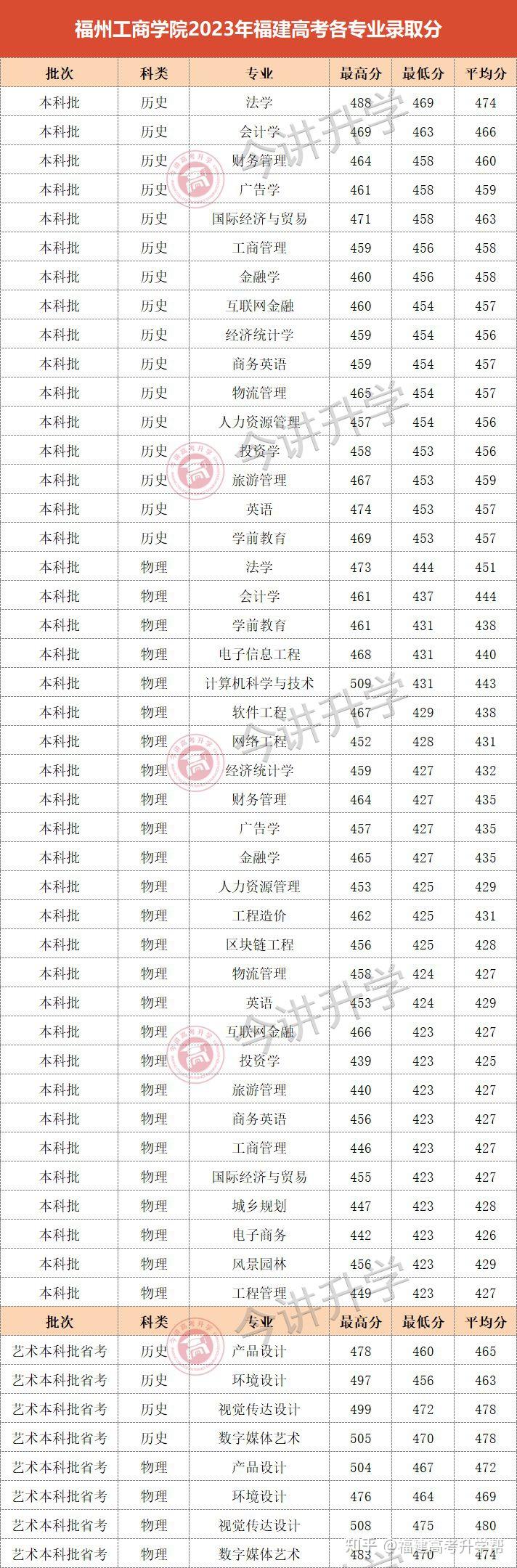 福建考生多少分能上福州工商学院2023年高考各专业录取分出炉