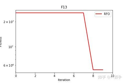 Cec2017（python）：红狐优化算法RFO求解cec2017 - 知乎