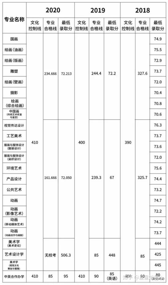 安徽各大学排名录取分数线_2024年安徽文达信息工程学院录取分数线(2024各省份录取分数线及位次排名)_安徽各大学录取分数线及位次