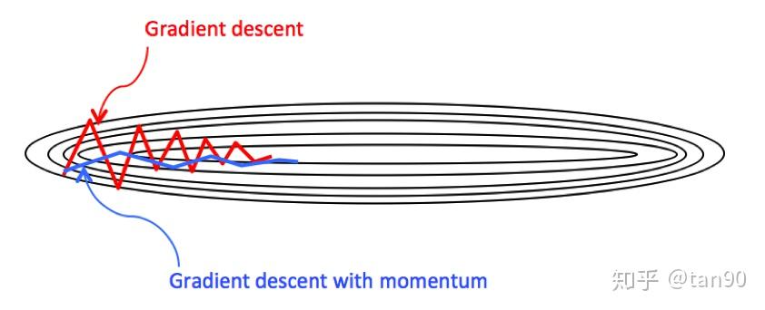 动量梯度下降法(gradient descent with momentum) - 知乎