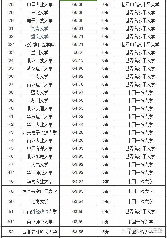 2024年中国大学排名200强榜单校友会版