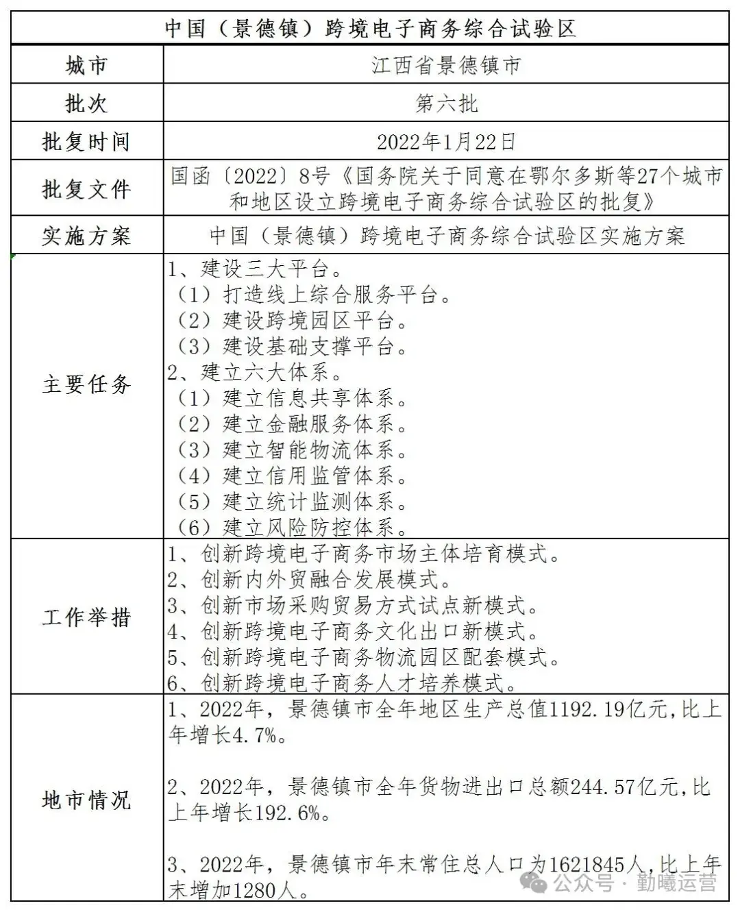 跨境综试区全国跨境电子商务综合试验区分析连载景德镇市