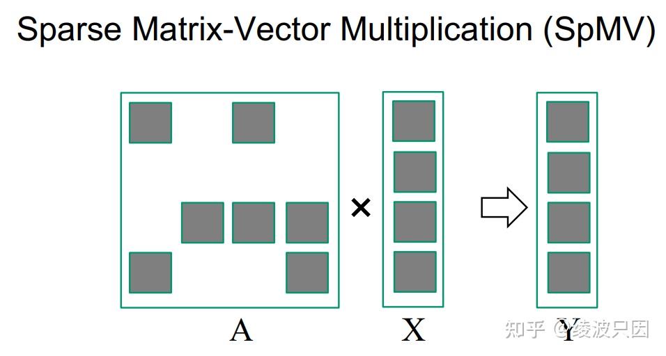 ECE408@UIUC CUDA稀疏并行方法Parallel Sparse Method(1): 并行稀疏矩阵乘法实现（ELL/CSR） - 知乎