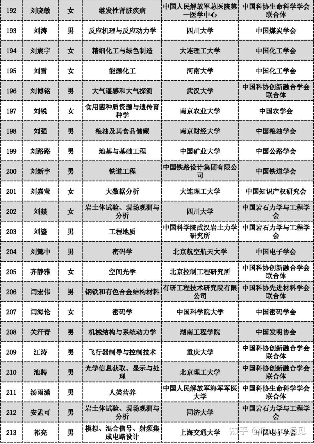 第八届中国科协青年人才托举工程人选名单公示 - 知乎