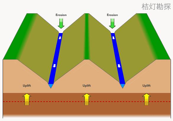 河流為了維持其基準面,向下侵蝕岩層,由於構造作用,地層整體上升,峽谷