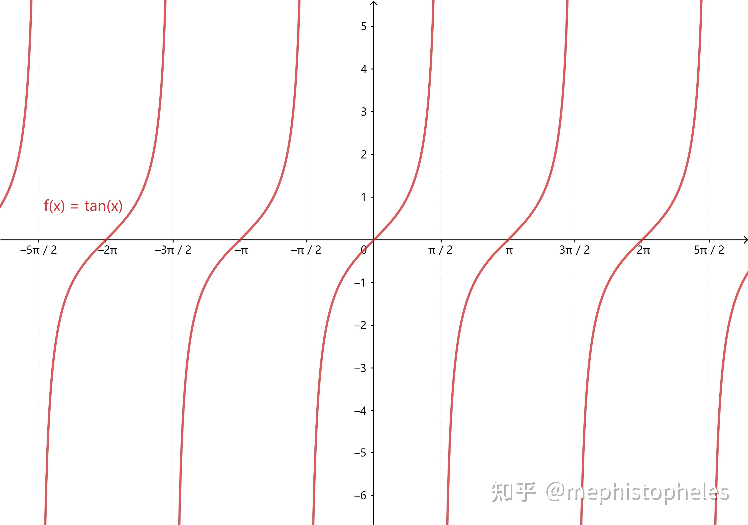 参考(002)--三角函数(正弦、余弦、正切、余切、正割、余割、外正割、外余割、正矢、余矢、半正矢、半余矢,反正矢,反余矢,半反正矢,半反余矢 ...