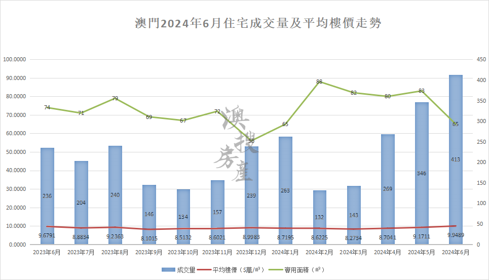澳门的房价情况如何?今年首6个月的博彩毛收入合计达1137.
