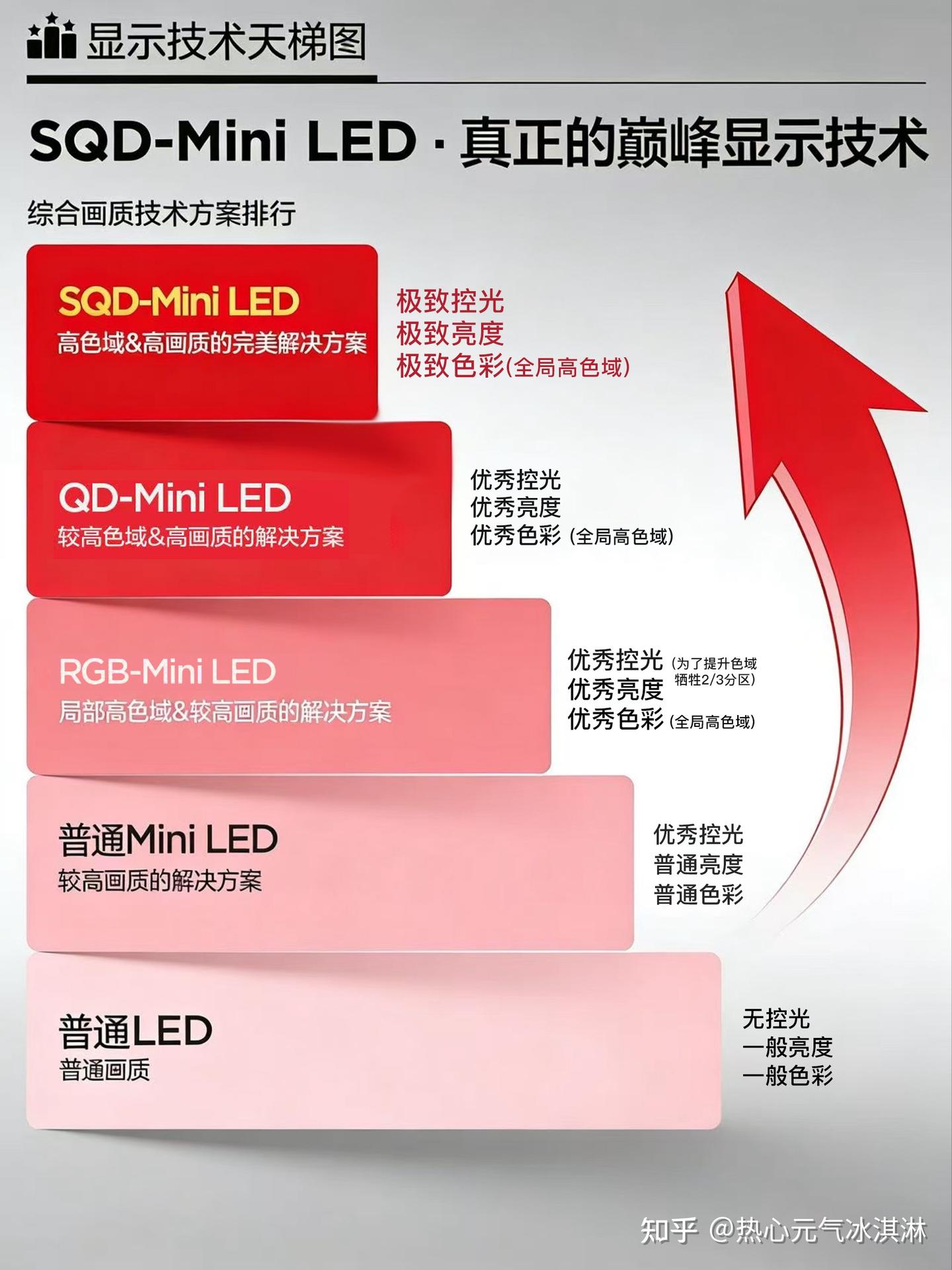RGB-Mini LED是过渡方案？从技术演进看SQD的终局潜力 - 知乎