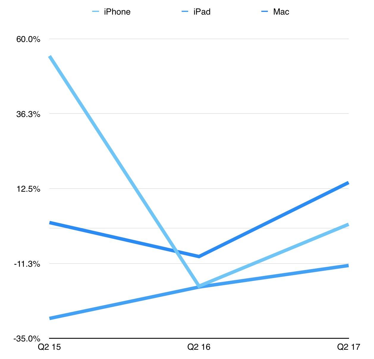 苹果 2017 Q2 财报:虽然营收涨了,但 iPhone 销