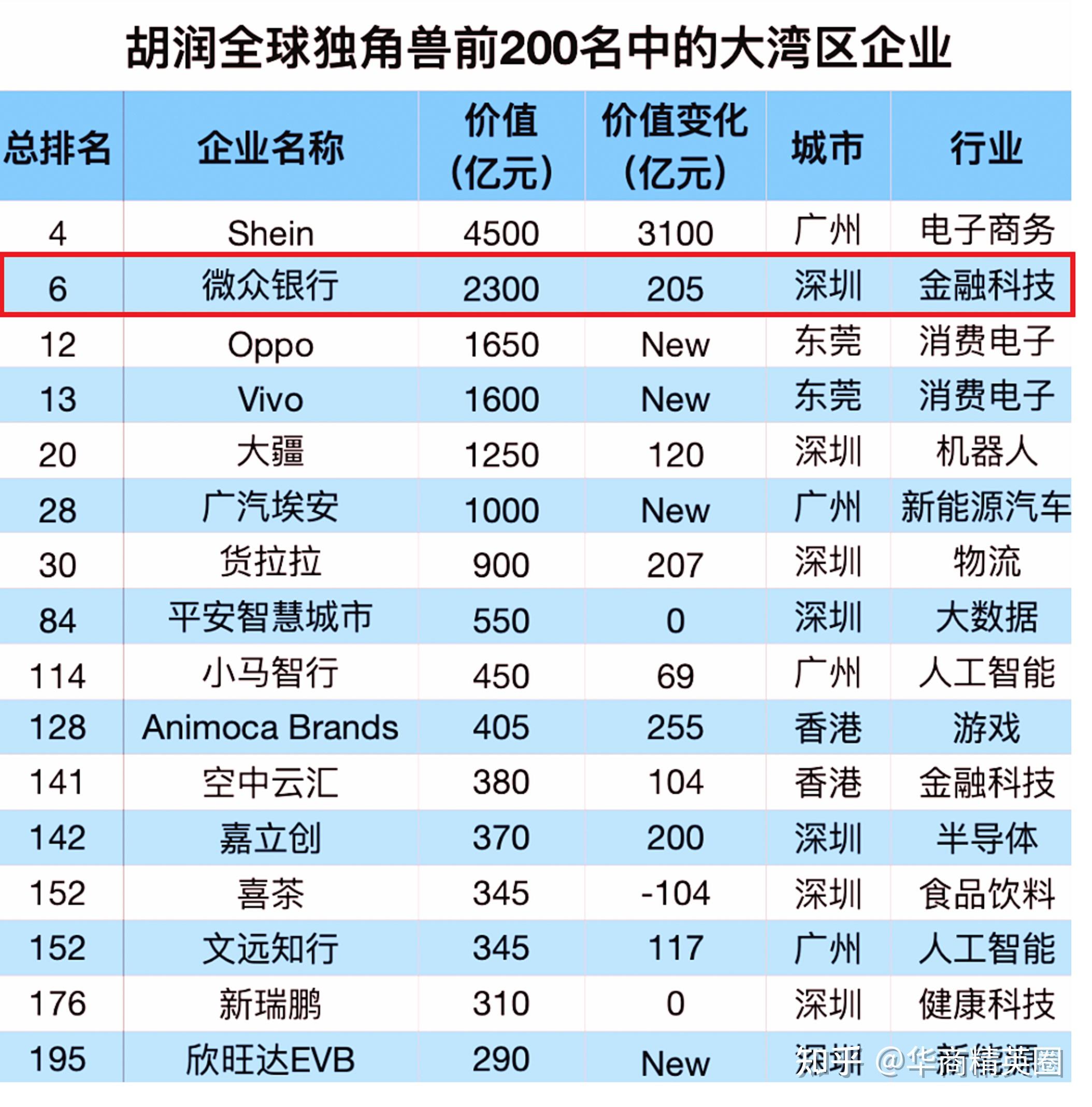 深圳“独角兽一哥”:成立不到九年,估值2300亿 - 知乎