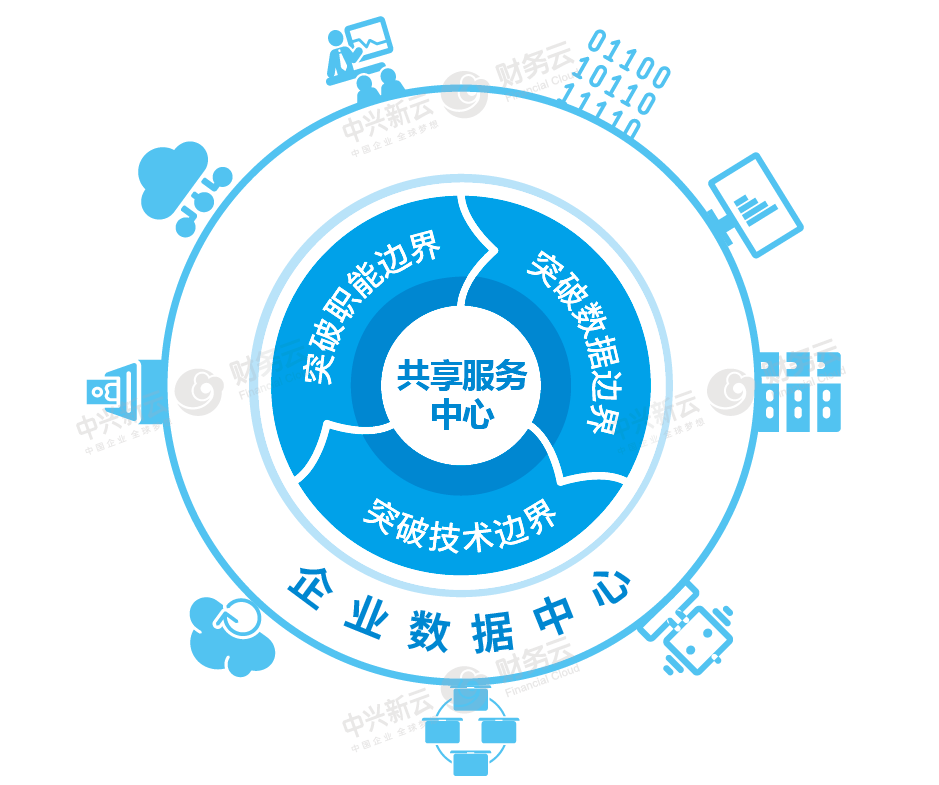 重磅发布2022年中国共享服务领域调研报告迈向世界一流附下载