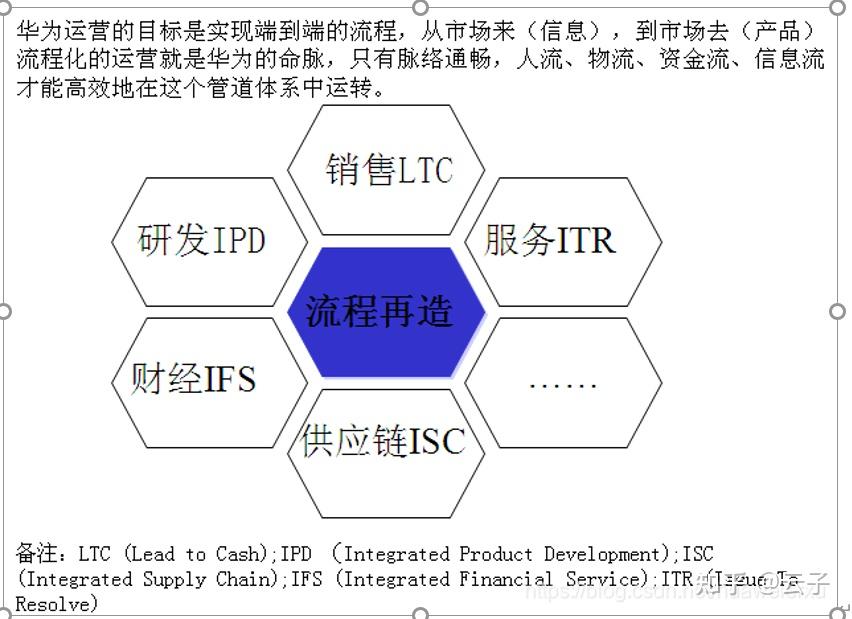 华为LTC流程再造（BPR）的来龙去脉 - 知乎