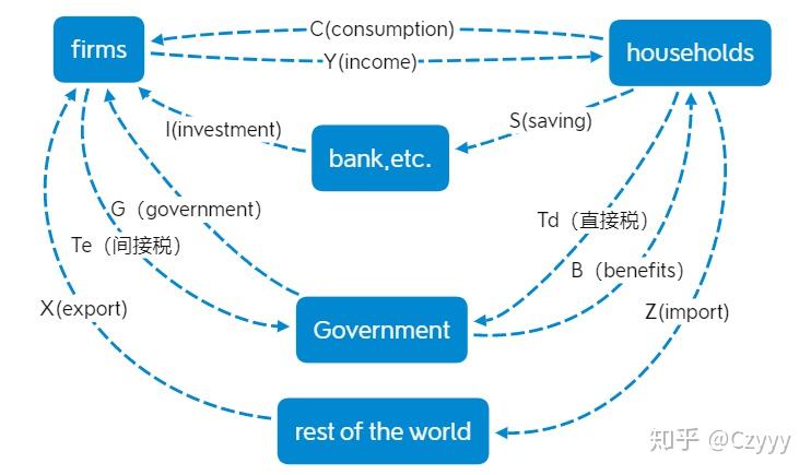 thecircularflowdiagram循环流向图eco120