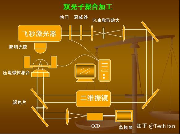 揭秘3D打印技术之飞秒投影双光子光刻技术 - 知乎