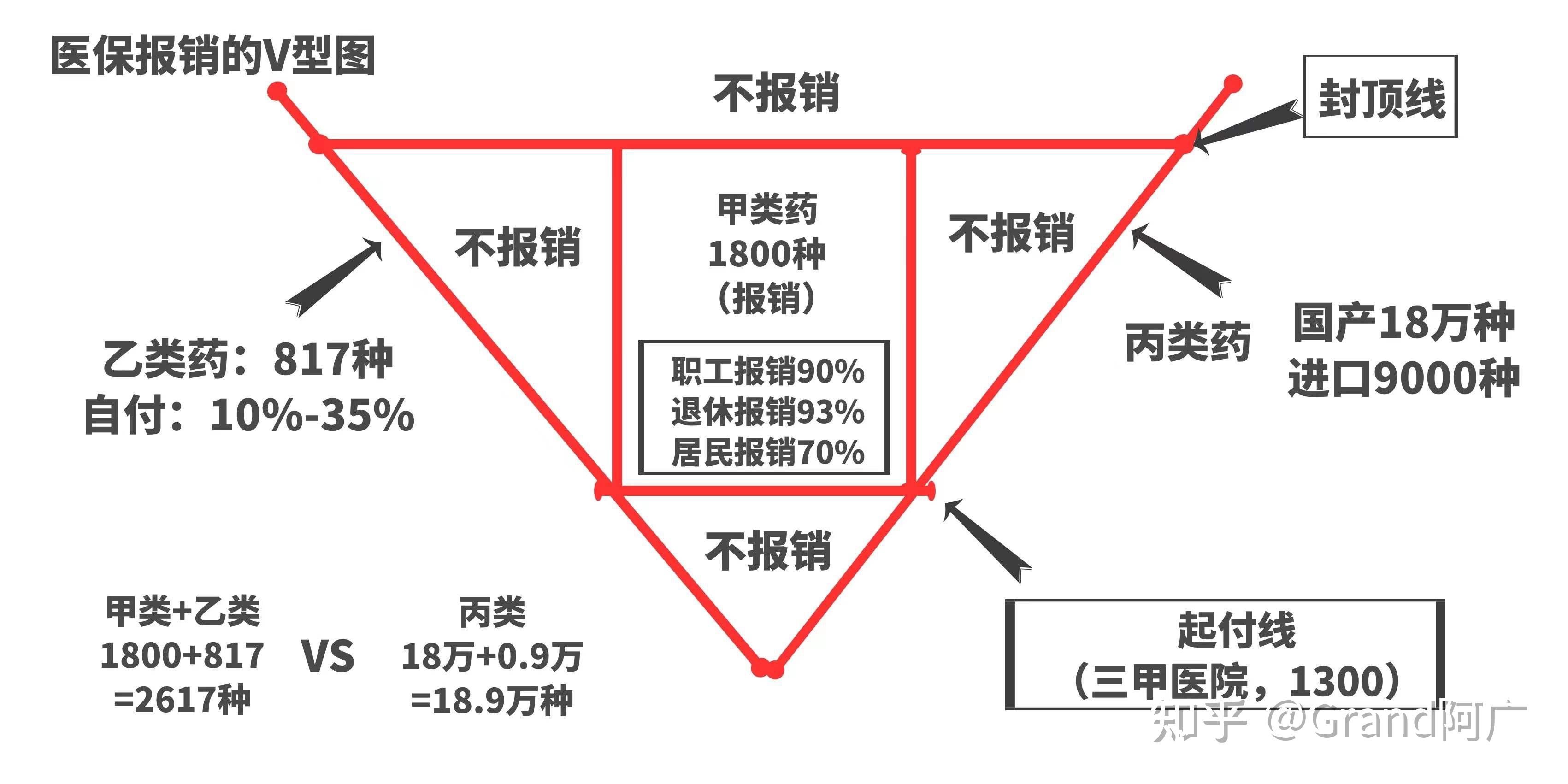 下面的医保报销v型图,演示了医保不能报销的情况:四是在外购药上,医保