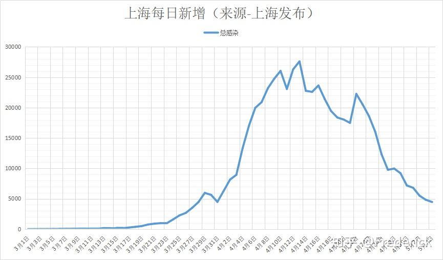 每日新增曲线:市卫健委今早(5日)通报:2022年5月4日0—24时,新增本土