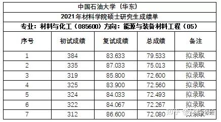 一文了解中國石油大學(華東)材料考研 - 知乎