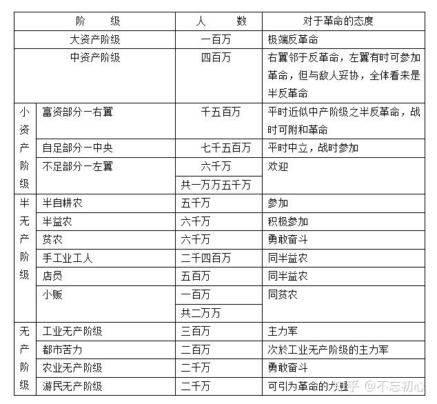 参考教员的《中国各社会阶层的分析》的划分准则 小资产阶级