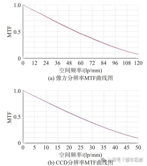 Zemax案例 | 基于Zemax超细内窥镜光学系统的设计的图2