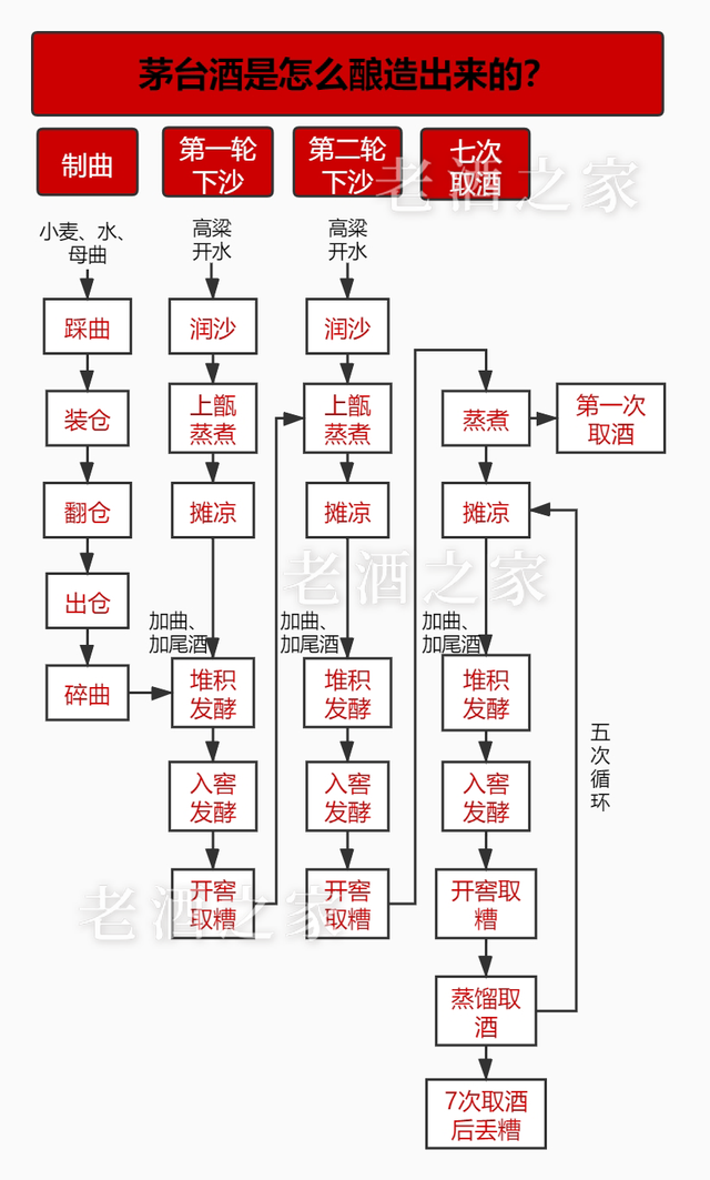 茅台酒酿造工艺流程图片