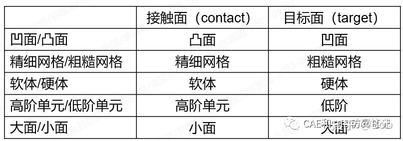 转：Workbench中6种接触关系详细介绍及使用经验 知乎