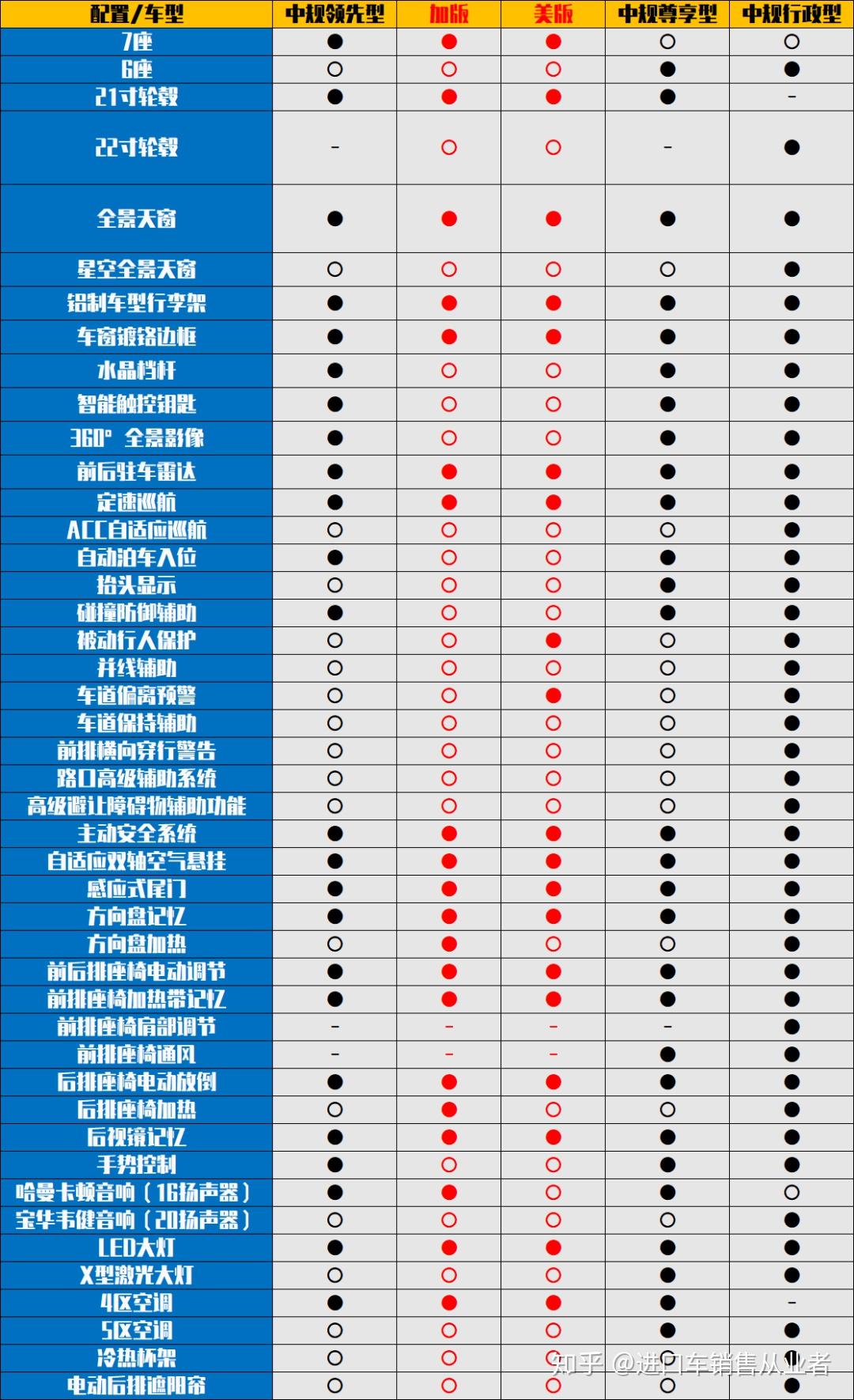 中/美/加版宝马x7基础/选装配置全面解析,看完选车不发愁!