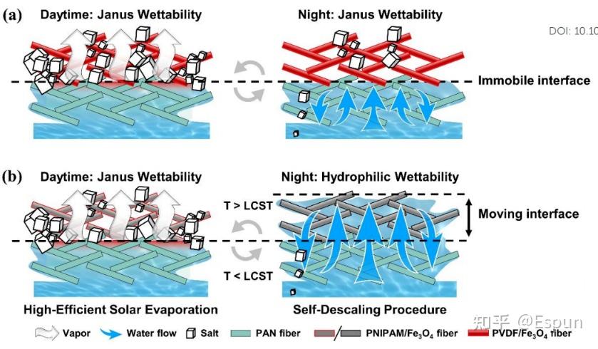 Janus纳米纤维膜的制备及其在传感、过滤等方面的应用新进展 - 知乎