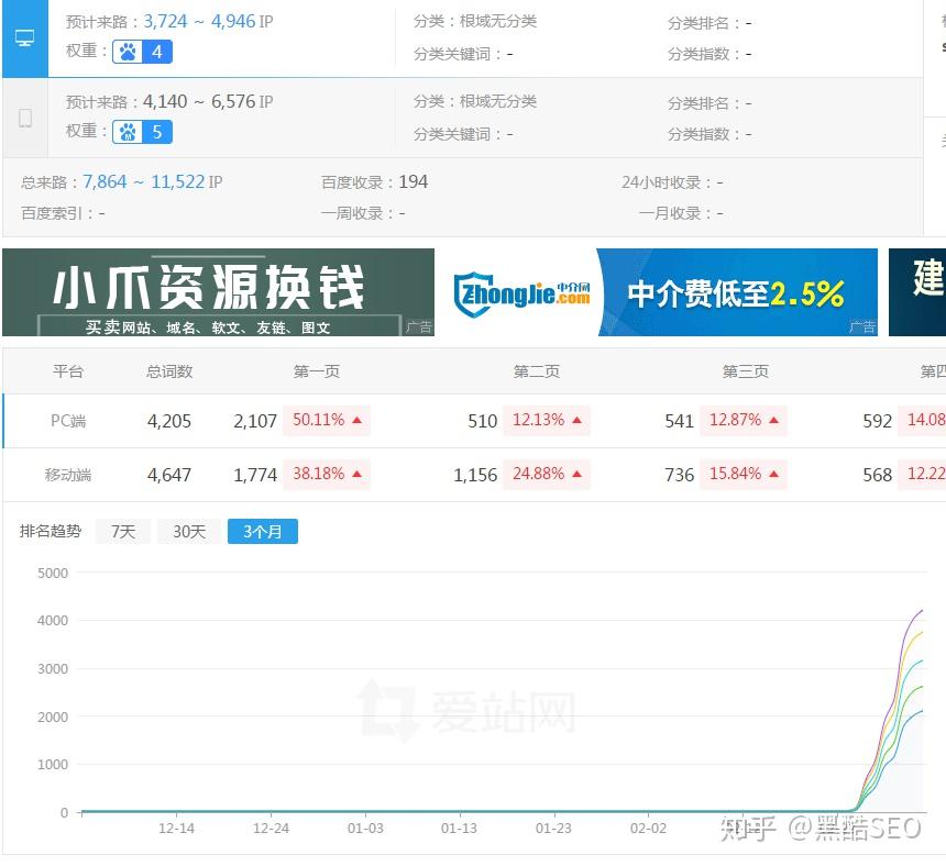 网站权重5能卖多少钱=网站权重0到1需要多久