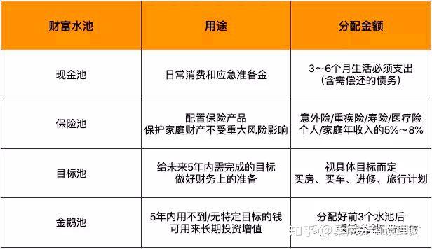 理财很实用的资金分配比例你get到了吗
